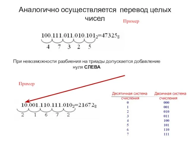Аналогично осуществляется перевод целых чисел Пример При невозможности разбиения на триады допускается добавление нуля СЛЕВА Пример