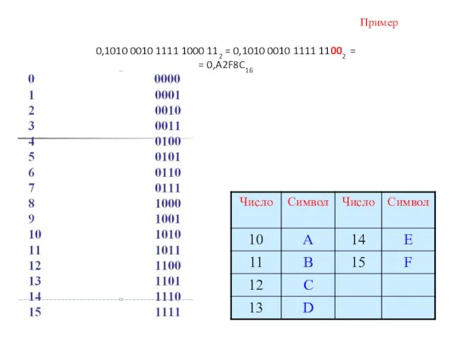 Пример 0,1010 0010 1111 1000 112 = 0,1010 0010 1111 11002 = = 0,A2F8C16
