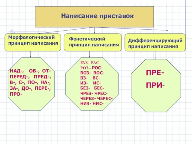 Написание приставок Морфологический принцип написания Фонетический принцип написания Дифференцирующий принцип написания