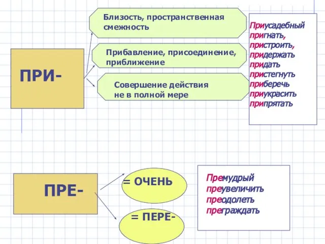 ПРИ- Близость, пространственная смежность Прибавление, присоединение, приближение Совершение действия не в