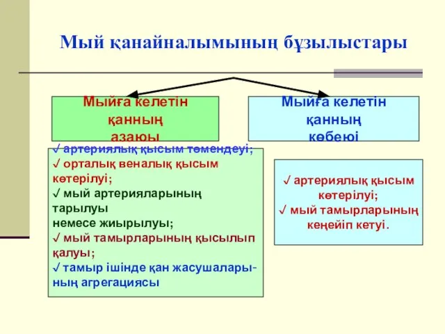 Мый қанайналымының бұзылыстары Мыйға келетін қанның азаюы Мыйға келетін қанның көбеюі