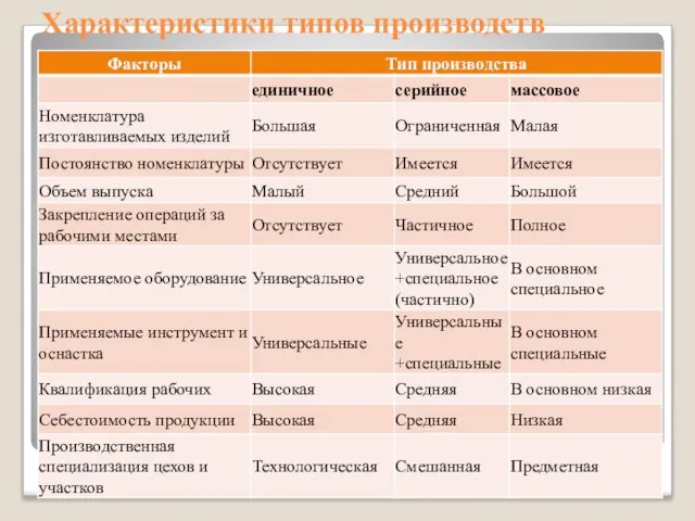 Характеристики типов производств