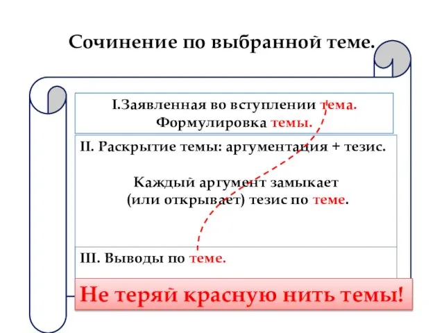 Сочинение по выбранной теме. I.Заявленная во вступлении тема. Формулировка темы. II.