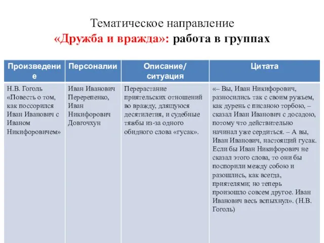 Тематическое направление «Дружба и вражда»: работа в группах