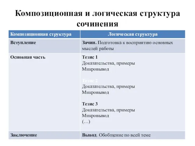 Композиционная и логическая структура сочинения