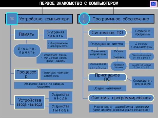 ПЕРВОЕ ЗНАКОМСТВО С КОМПЬЮТЕРОМ Устройство компьютера ПК Память Процессор Обработка данных