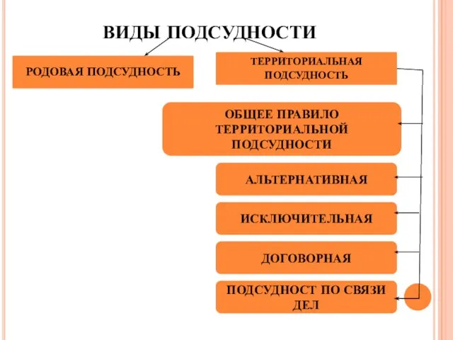 ВИДЫ ПОДСУДНОСТИ РОДОВАЯ ПОДСУДНОСТЬ ТЕРРИТОРИАЛЬНАЯ ПОДСУДНОСТЬ АЛЬТЕРНАТИВНАЯ ИСКЛЮЧИТЕЛЬНАЯ ДОГОВОРНАЯ ПОДСУДНОСТ ПО