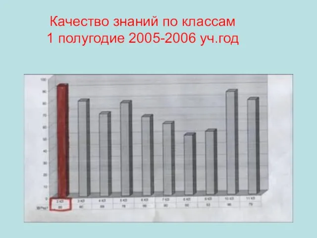 Качество знаний по классам 1 полугодие 2005-2006 уч.год