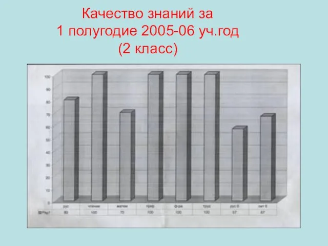 Качество знаний за 1 полугодие 2005-06 уч.год (2 класс)