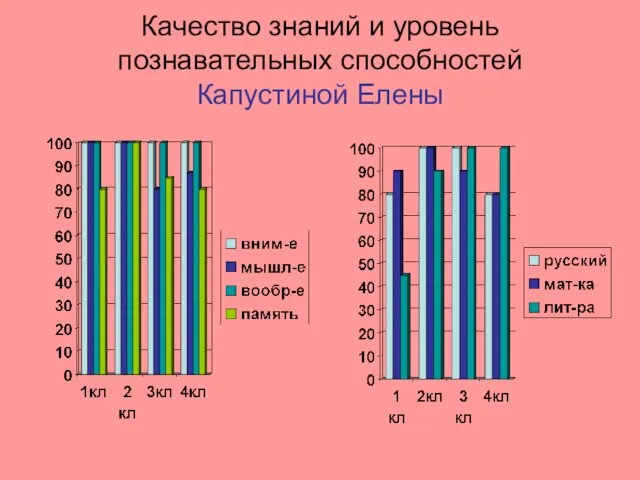 Качество знаний и уровень познавательных способностей Капустиной Елены