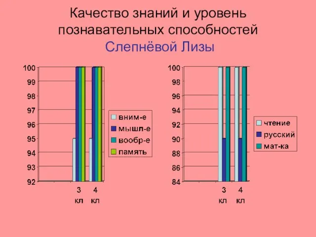 Качество знаний и уровень познавательных способностей Слепнёвой Лизы