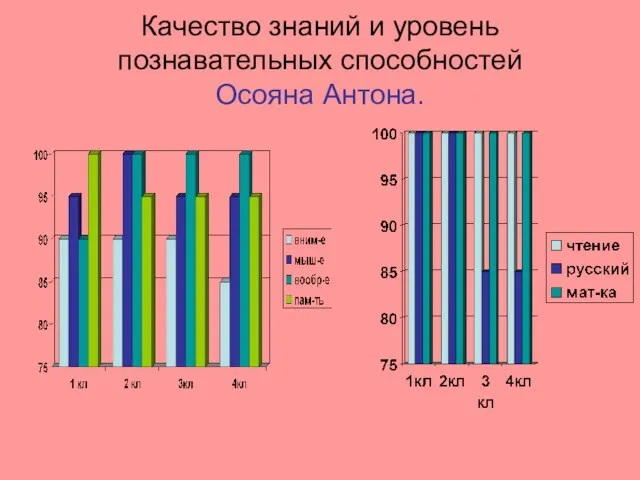 Качество знаний и уровень познавательных способностей Осояна Антона.