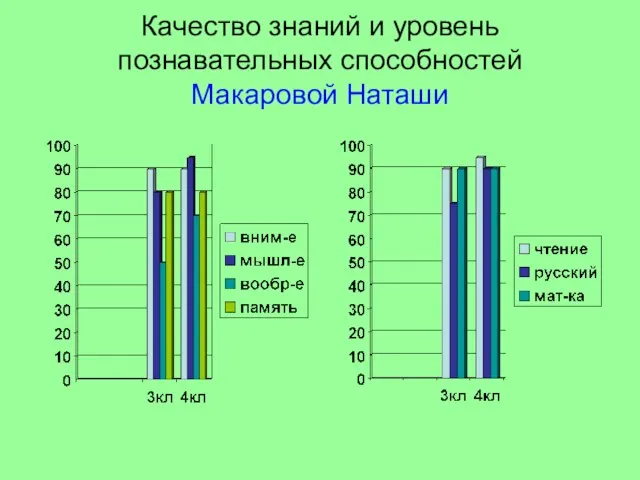 Качество знаний и уровень познавательных способностей Макаровой Наташи