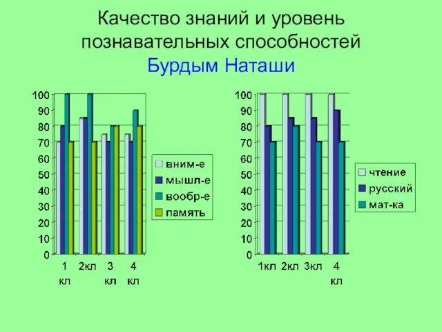 Качество знаний и уровень познавательных способностей Бурдым Наташи