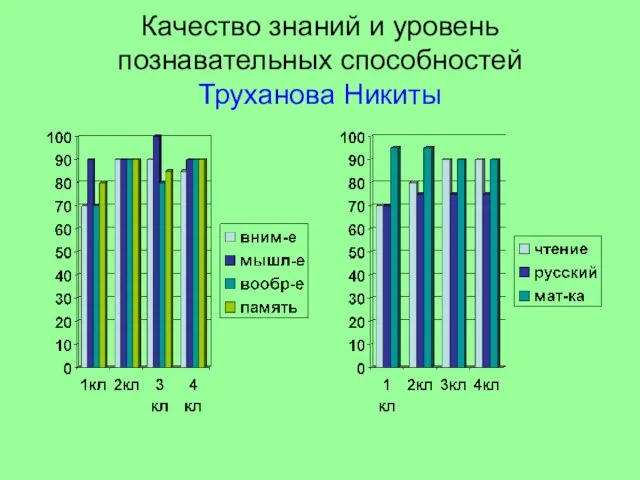 Качество знаний и уровень познавательных способностей Труханова Никиты