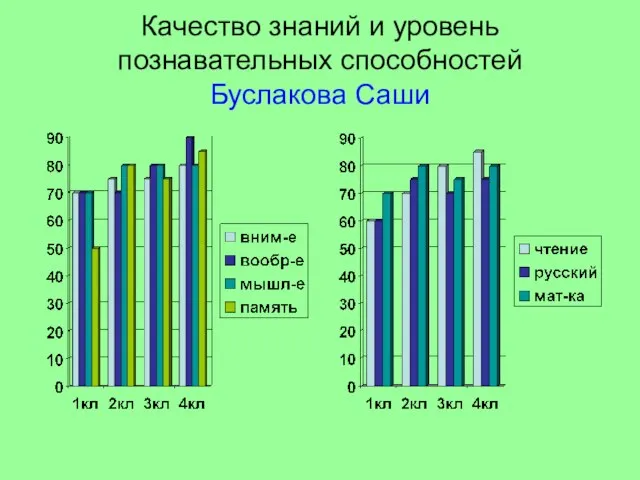 Качество знаний и уровень познавательных способностей Буслакова Саши