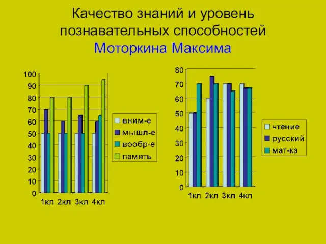 Качество знаний и уровень познавательных способностей Моторкина Максима