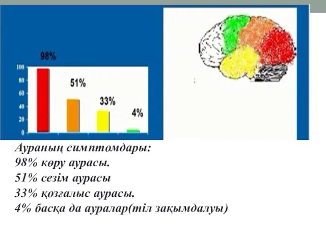 Аураның симптомдары: 98% көру аурасы. 51% сезім аурасы 33% қозғалыс аурасы. 4% басқа да ауралар(тіл зақымдалуы)