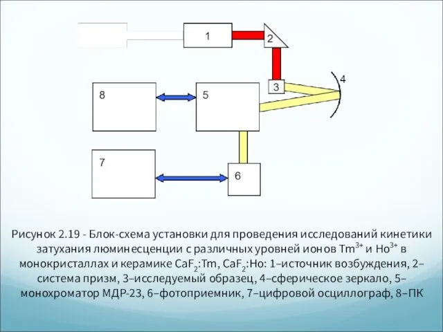 Рисунок 2.19 - Блок-схема установки для проведения исследований кинетики затухания люминесценции