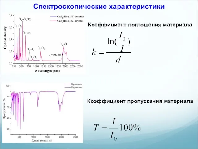 Спектроскопические характеристики Коэффициент поглощения материала Коэффициент пропускания материала