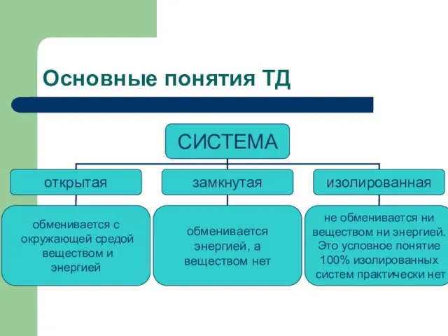 Основные понятия ТД