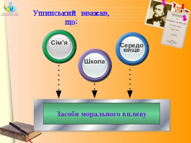 Засоби морального впливу Сім’я Школа Середовище Ушинський вважав, що: