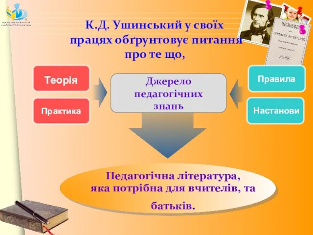 Джерело педагогічних знань Правила Настанови Теорія Практика Педагогічна література, яка потрібна