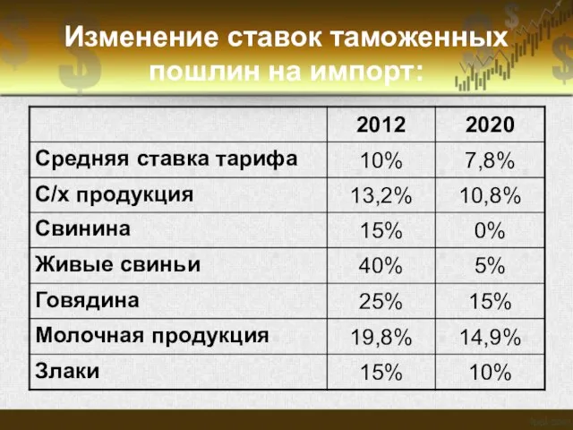 Изменение ставок таможенных пошлин на импорт: