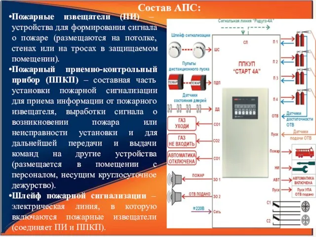 Состав АПС: Пожарные извещатели (ПИ) – устройства для формирования сигнала о