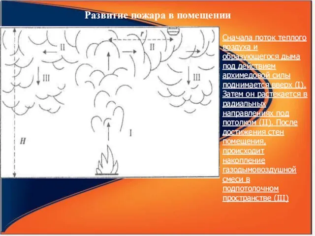 Развитие пожара в помещении Сначала поток теплого воздуха и образующегося дыма