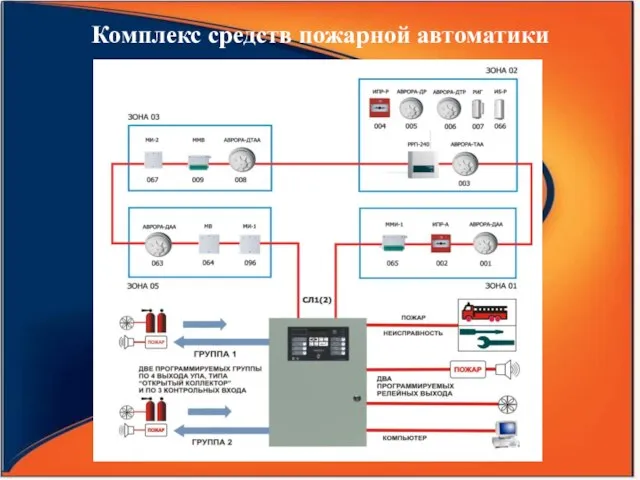 Комплекс средств пожарной автоматики