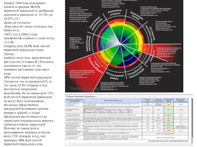 Планетарные границы — биологическая интерпретация «пределов роста» Оценки 2004 года показывают
