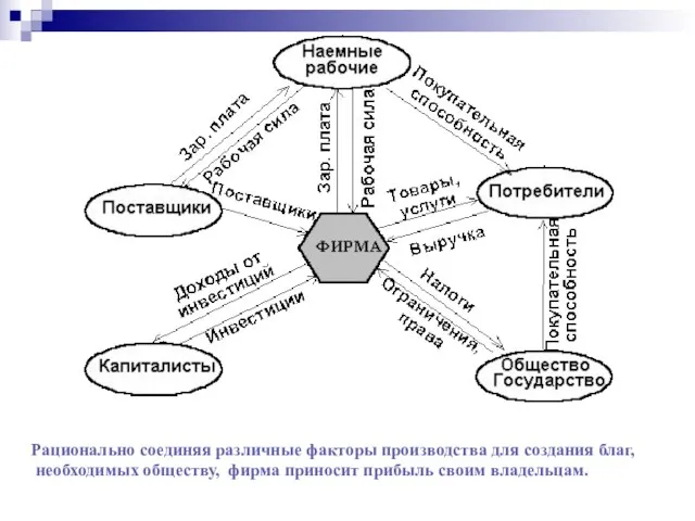 Рационально соединяя различные факторы производства для создания благ, необходимых обществу, фирма приносит прибыль своим владельцам.