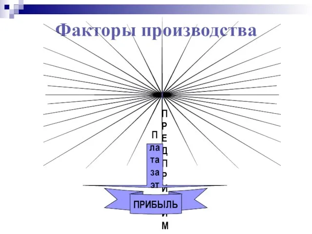 Факторы производства ПРЕДПРИНИМАТЕЛЬСТВО – деятельность по организации и управлению производством, которые