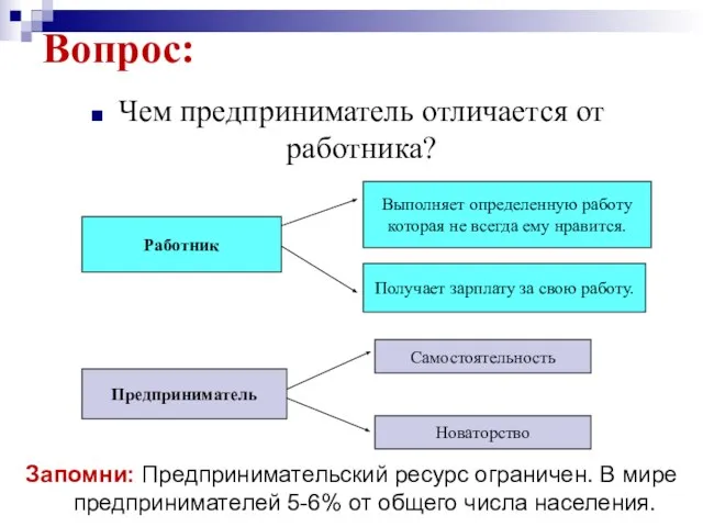 Вопрос: Чем предприниматель отличается от работника? Работник Получает зарплату за свою