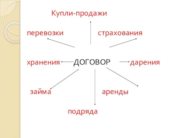 Купли-продажи перевозки страхования хранения ДОГОВОР дарения займа аренды подряда