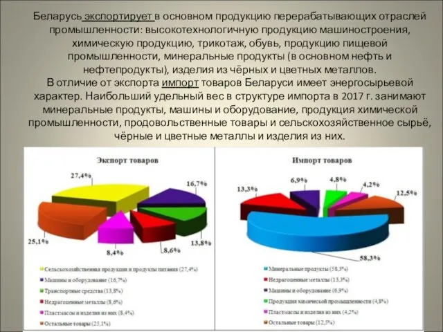 Беларусь экспортирует в основном продукцию перерабатывающих отраслей промышленности: высокотехнологичную продукцию машиностроения,