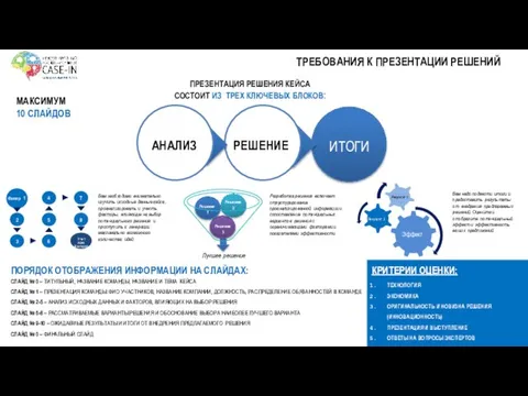 ИТОГИ РЕШЕНИЕ АНАЛИЗ ТРЕБОВАНИЯ К ПРЕЗЕНТАЦИИ РЕШЕНИЙ Фактор 1 2 3