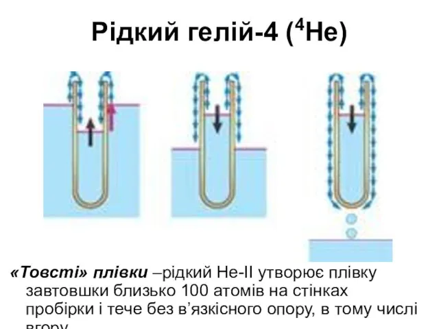 Рідкий гелій-4 (4He) «Товсті» плівки –рідкий Не-ІІ утворює плівку завтовшки близько