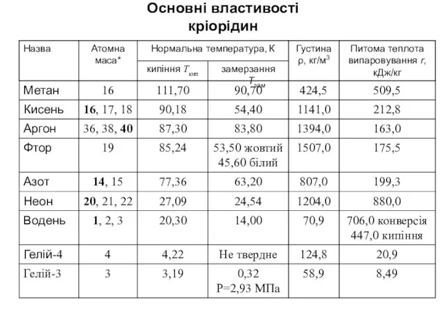 Основні властивості кріорідин