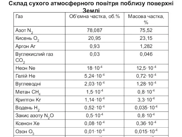 Склад сухого атмосферного повітря поблизу поверхні Землі