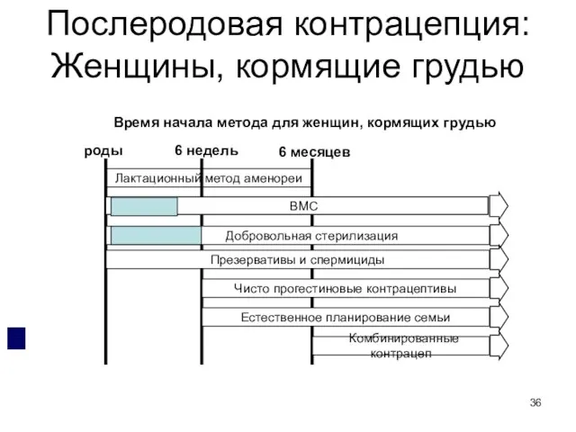 Послеродовая контрацепция: Женщины, кормящие грудью Время начала метода для женщин, кормящих грудью Лактационный метод аменореи