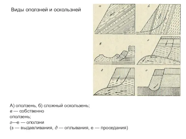 Виды оползней и оскользней А) оползень, б) сложный оскользень; в —