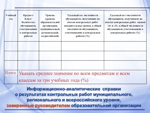 Информационно-аналитические справки о результатах контрольных работ муниципального, регионального и всероссийского уровня, заверенные руководителем образовательной организации