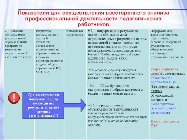 Показатели для осуществления всестороннего анализа профессиональной деятельности педагогических работников Для выставления