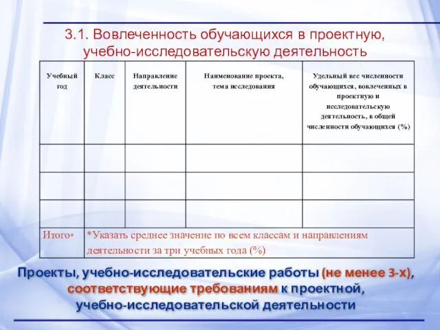 3.1. Вовлеченность обучающихся в проектную, учебно-исследовательскую деятельность Проекты, учебно-исследовательские работы (не