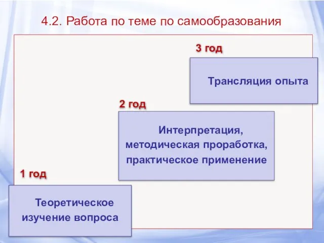 4.2. Работа по теме по самообразования Теоретическое изучение вопроса Интерпретация, методическая