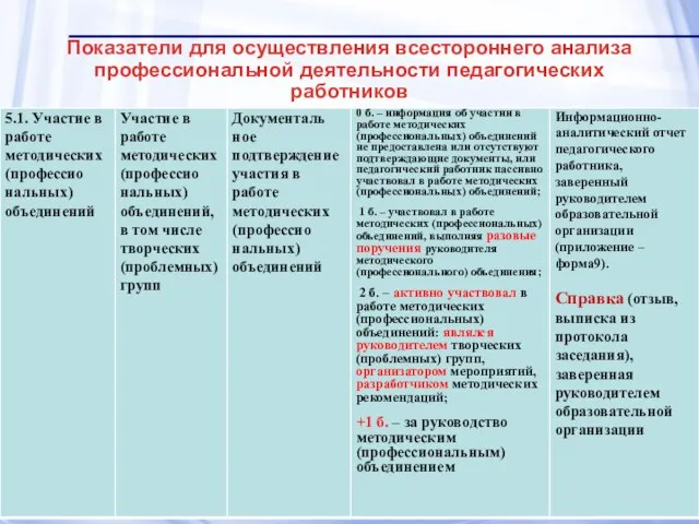 Показатели для осуществления всестороннего анализа профессиональной деятельности педагогических работников