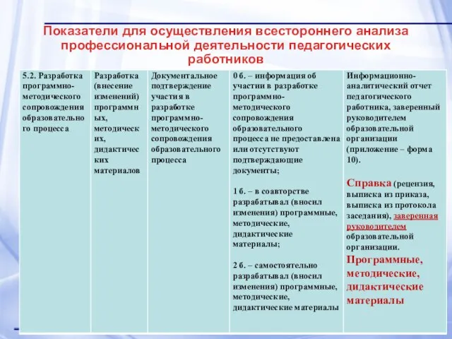 Показатели для осуществления всестороннего анализа профессиональной деятельности педагогических работников