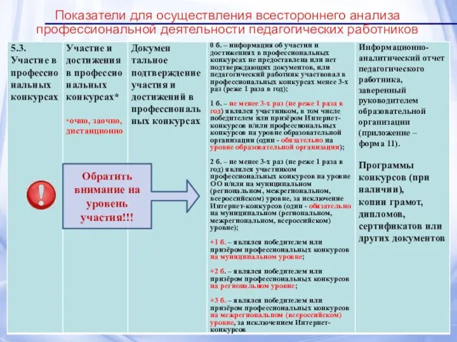 Показатели для осуществления всестороннего анализа профессиональной деятельности педагогических работников Обратить внимание на уровень участия!!!